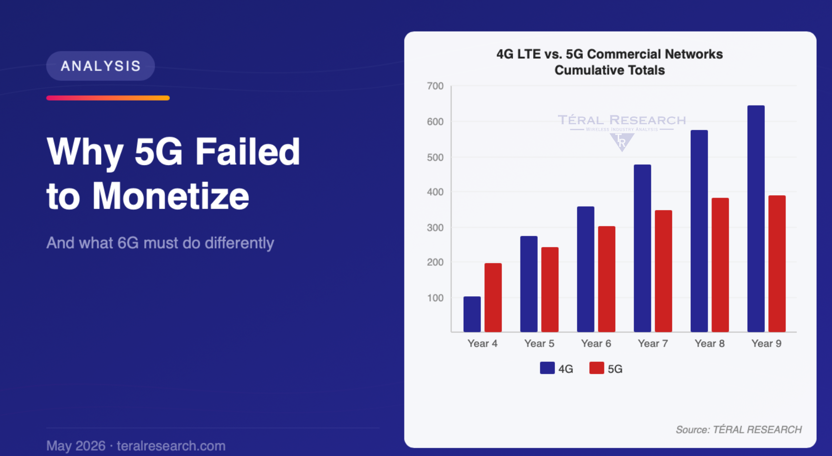 Why 5G Failed to Monetize and What 6G Must Do Differently